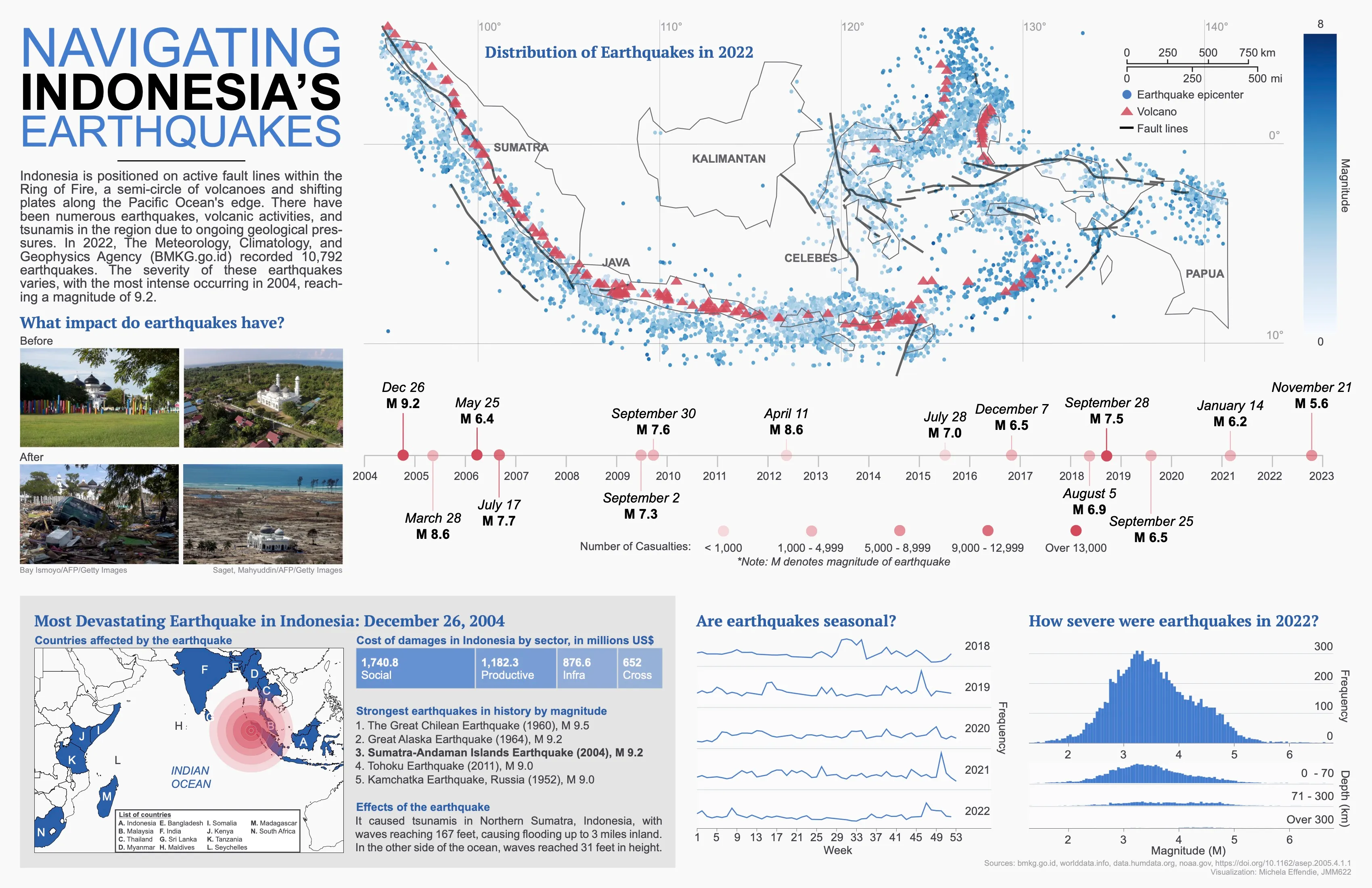 Final static Navigating Indonesia's Earthquakes project