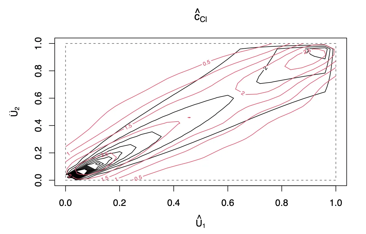 Airlines Clayton Copula
