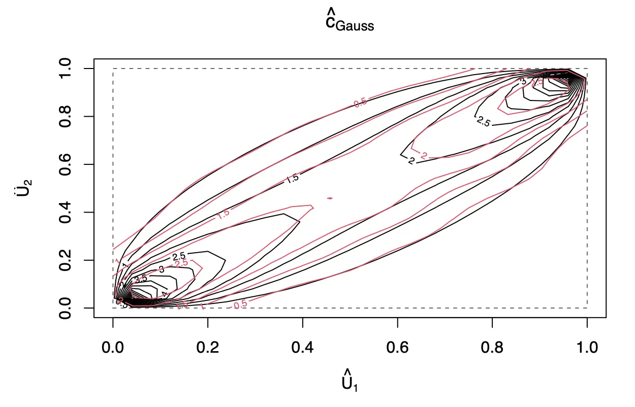 Airlines Gauss Copula