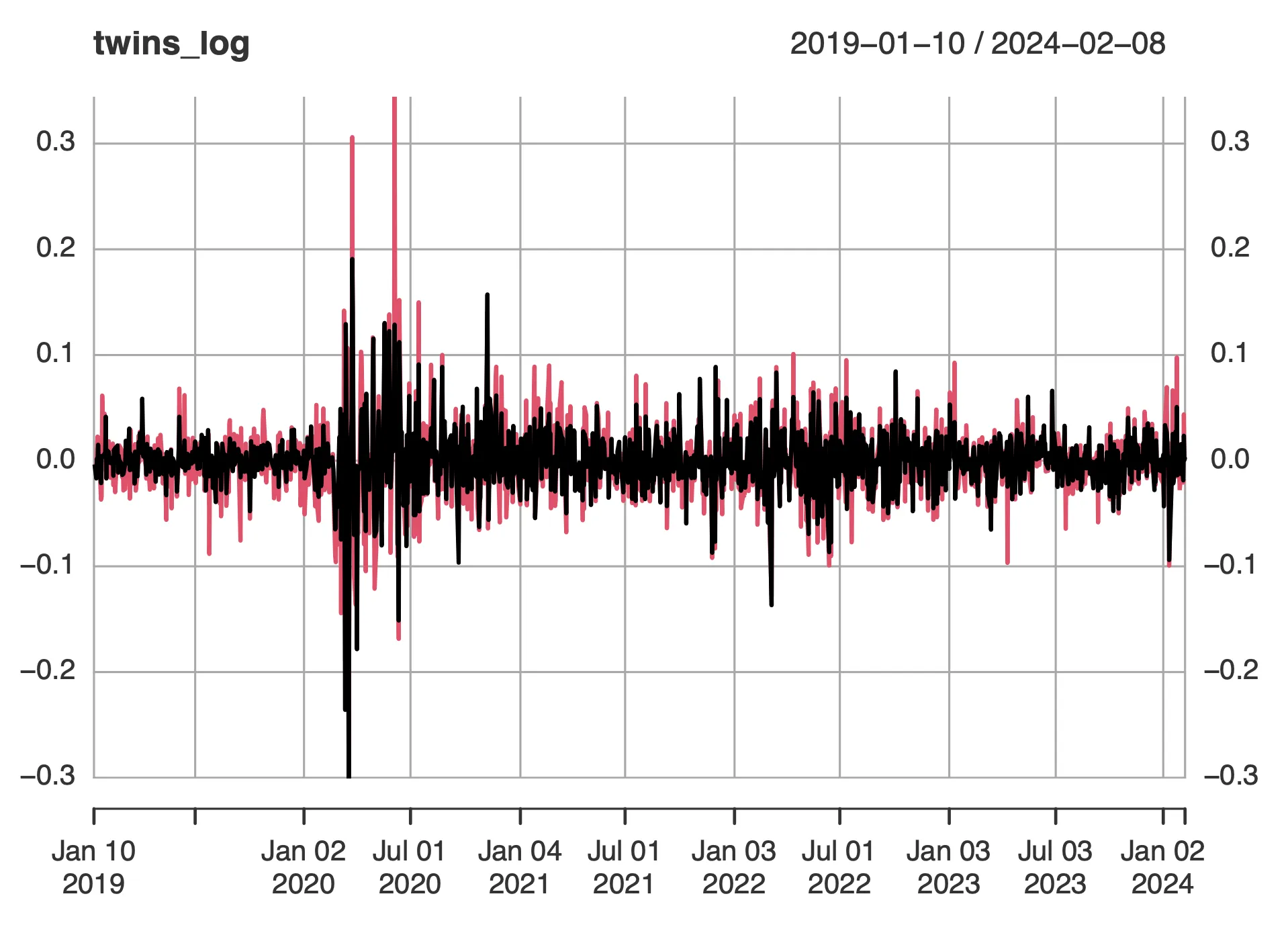 Airlines Log Returns