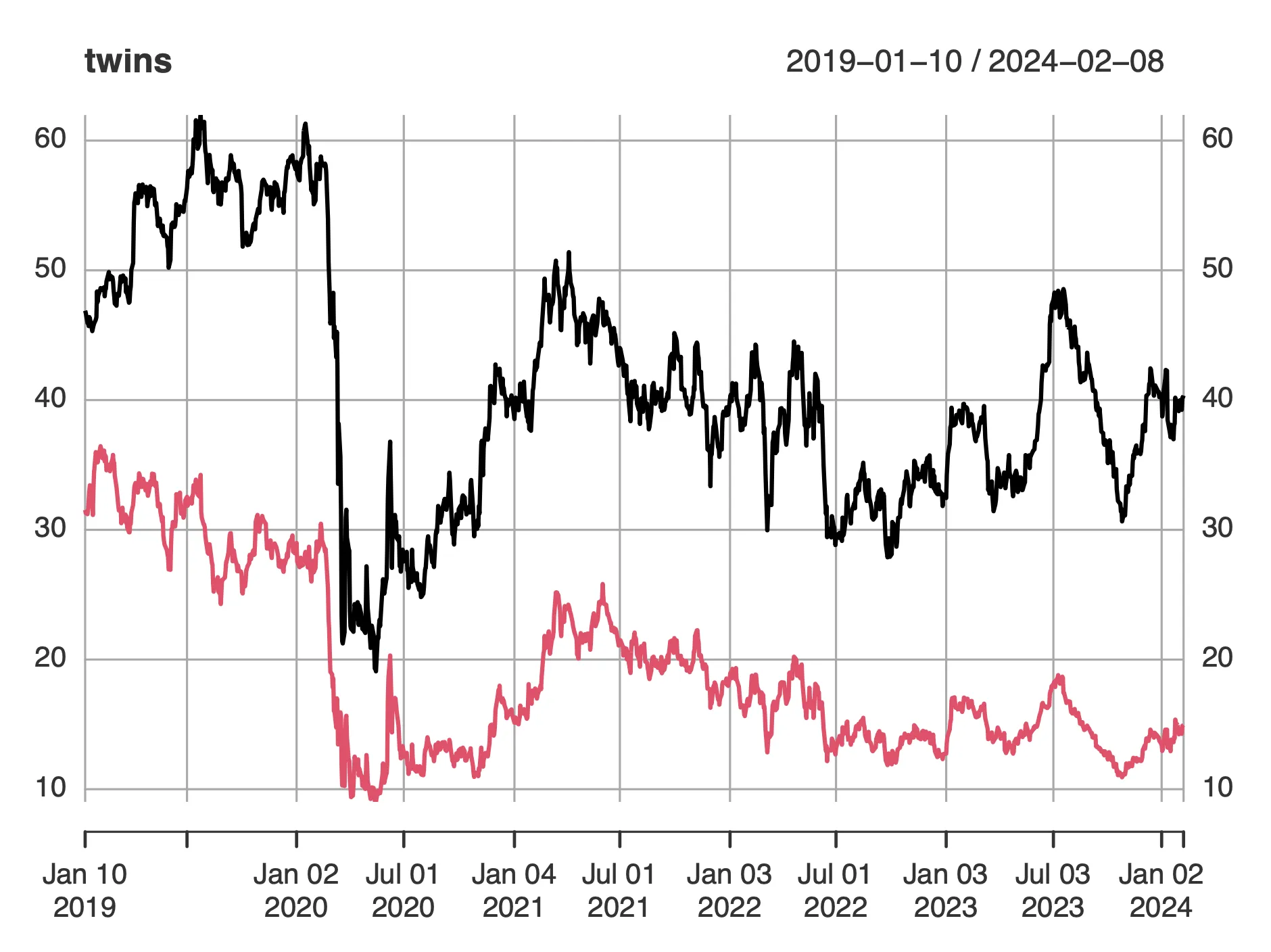 Airlines Timeseries