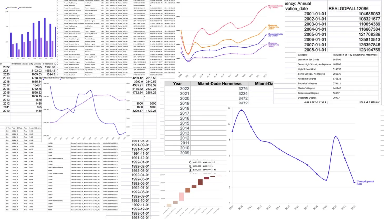 U.S. Bureau of Statistics - Miami Area Employment, DataUSA - Miami-Dade County Profile, United States Census - Miami-Dade County Facts, Miami Matters - 2023 Demographic, numbeo.com, fred.stlouisfed.org, FLHealthCharts