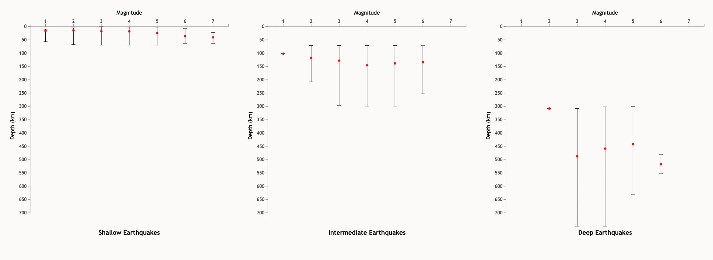 Earthquake Depth