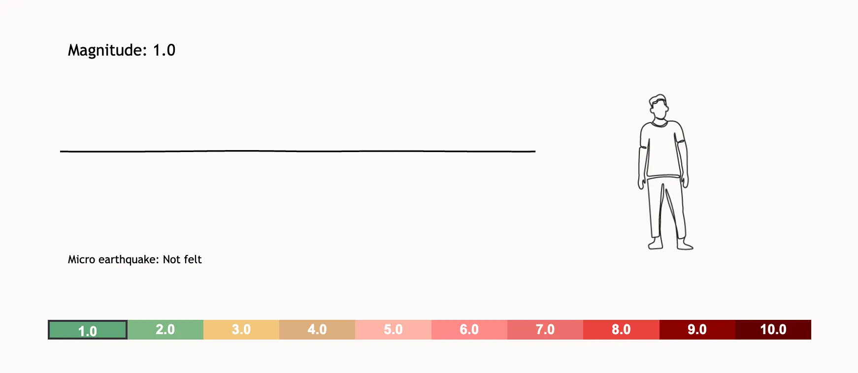 Richter Scale