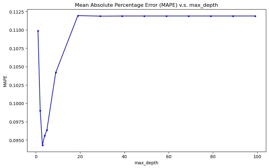 Find best max_depth from plot