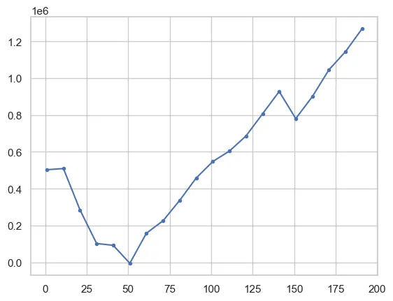 Using more data, PCA transformation is applied and plot the fitted data (GMM), selecting the best model based on AIC 