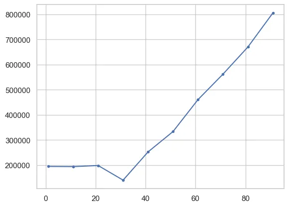 PCA transformation is applied and plot the fitted data (GMM), selecting the best model based on AIC 