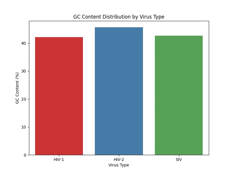 Figure 5. GC content distribution sample 1
