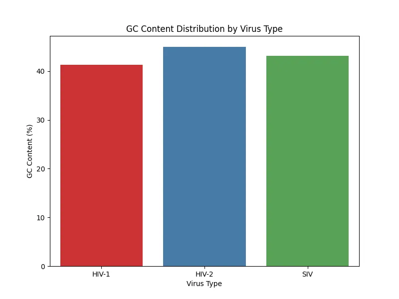 Figure 6. GC content distribution sample 2
