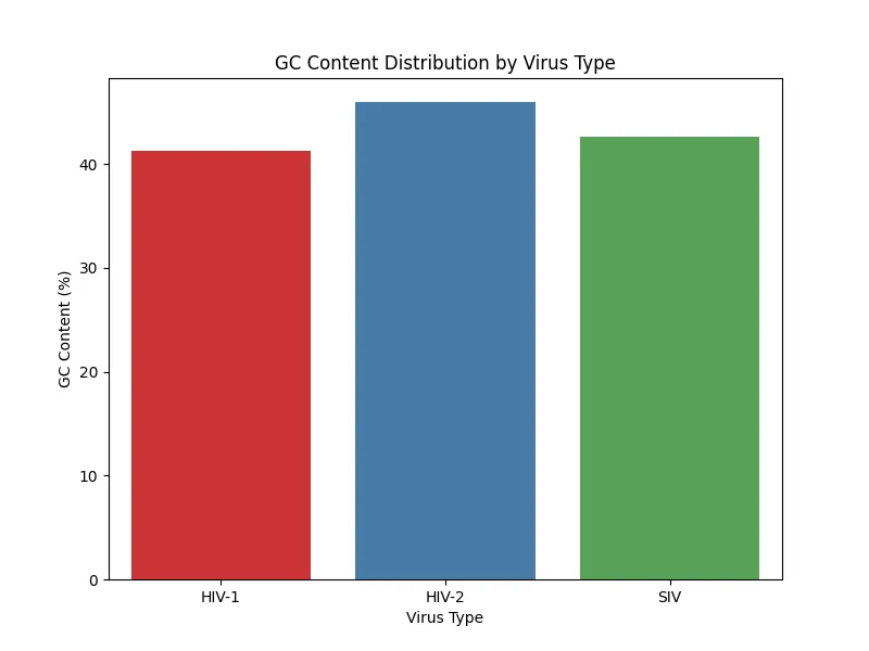 Figure 7. GC content distribution sample 3