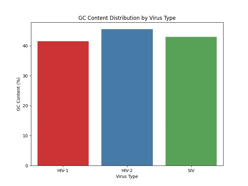 Figure 8. GC content distribution sample 4