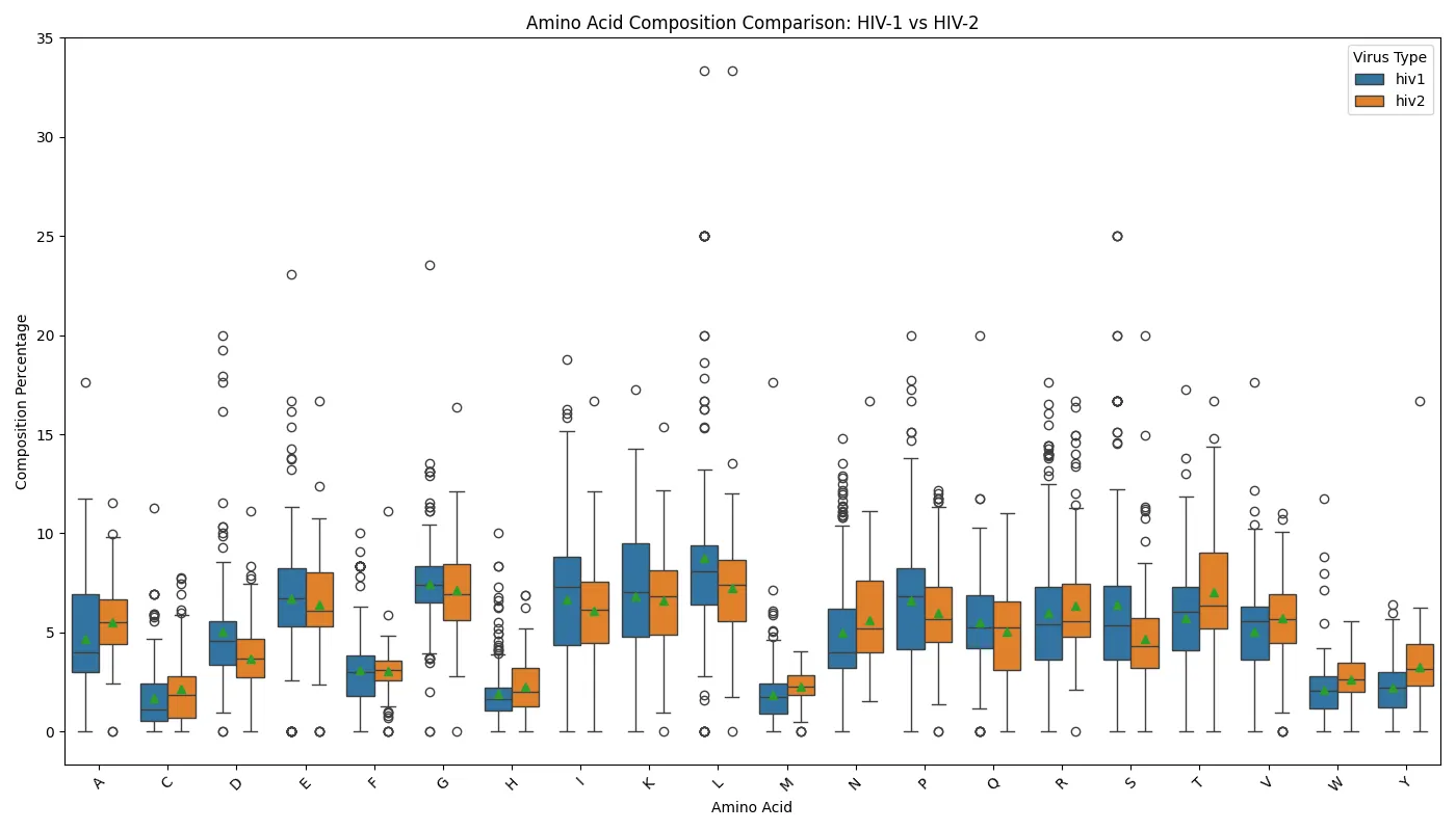 Figure 9. Amino acid composition comparison of HIV-1 and HIV-2