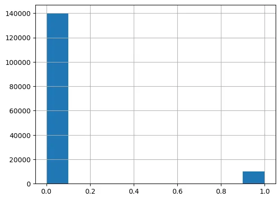 Histogram of SeriousDlqin2yrs to view distribution of classes