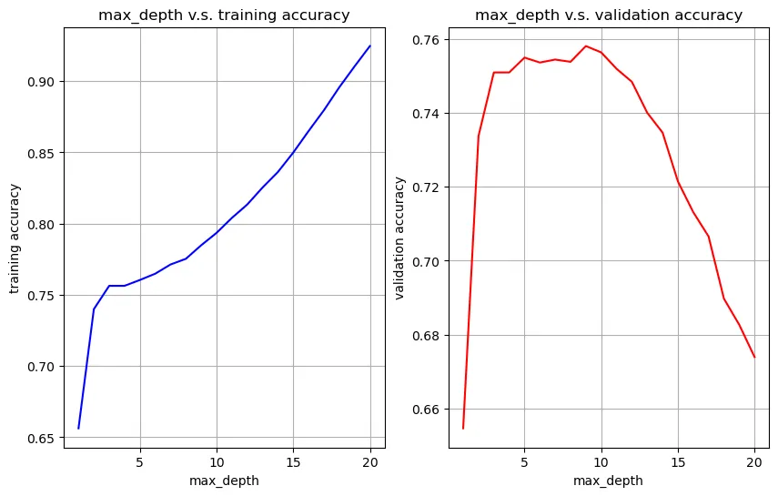 Visualize max_depth vs training accuracy and max_depth vs validation accuracy to find the best hyper-parameter