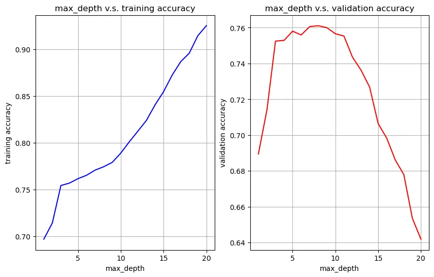 Visualize max_depth vs training accuracy and max_depth vs validation accuracy to find the best hyper-parameter