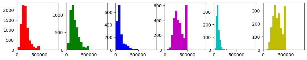 The histogram of median_house_value in each cluster.
