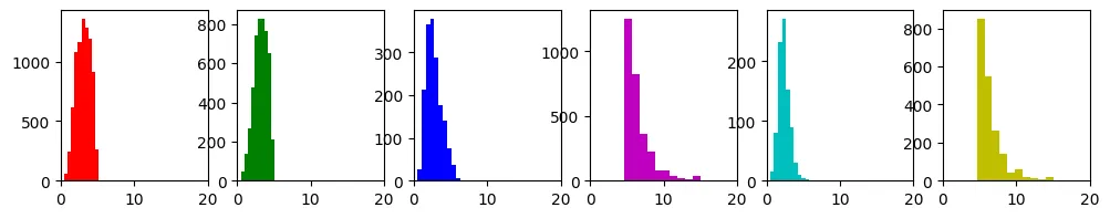 The histograms of median_income in each cluster.
