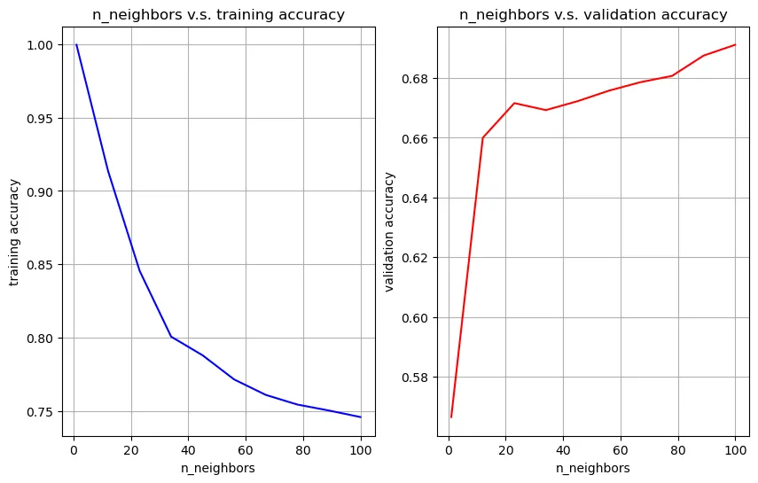 Visualize max_depth vs training accuracy and max_depth vs validation accuracy to find the best hyper-parameter