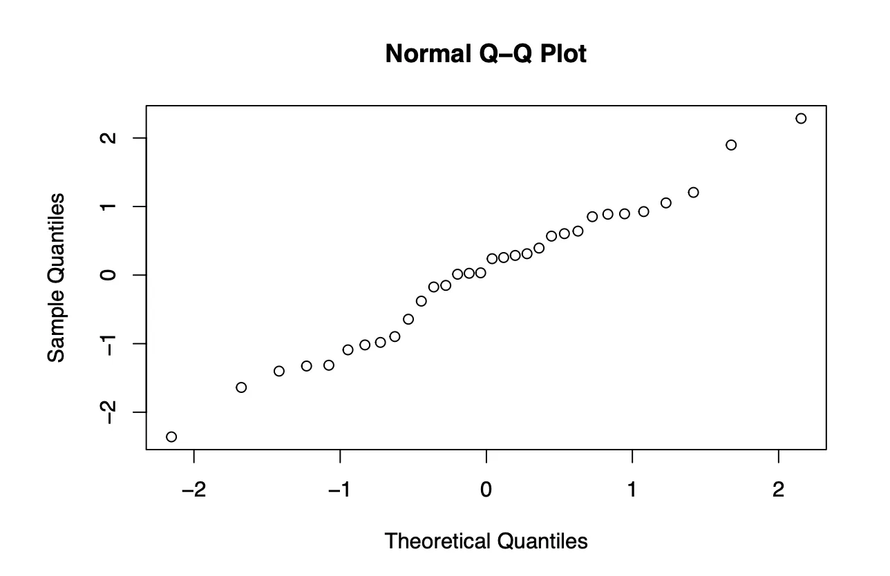 Used qqnorm to create qq plot