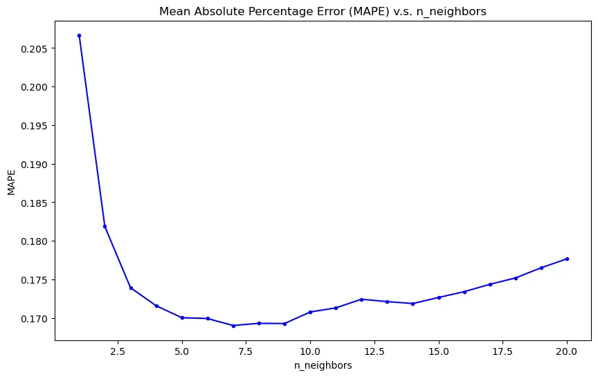 Find best n_neigbors from plot