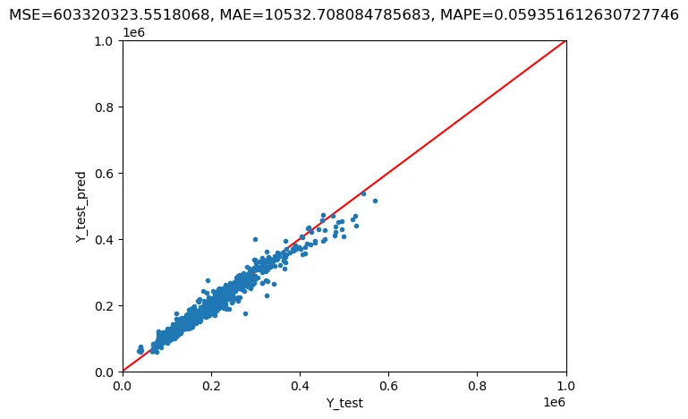 Plot testing results