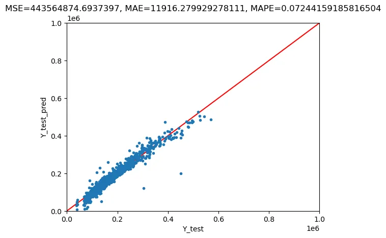 Plot testing results