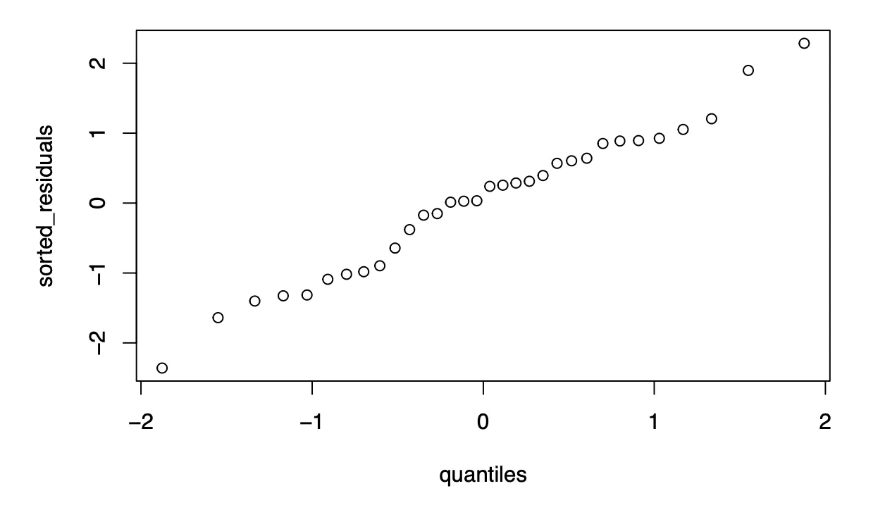 Used qnorm and plot to create qq plot