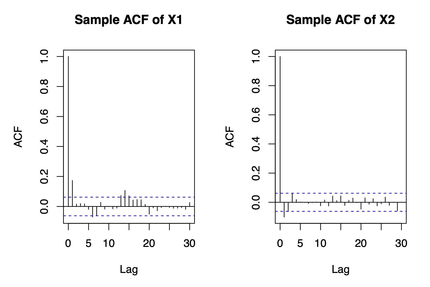 Sample ACF