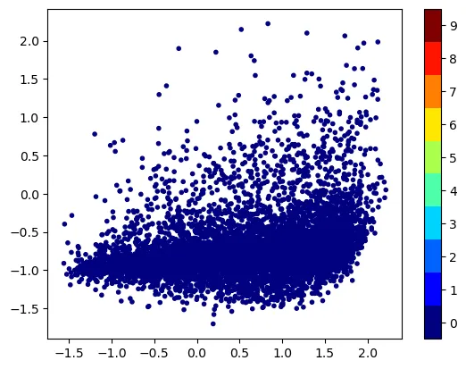 Plotting the data points with class label 0 (target) in 2D 