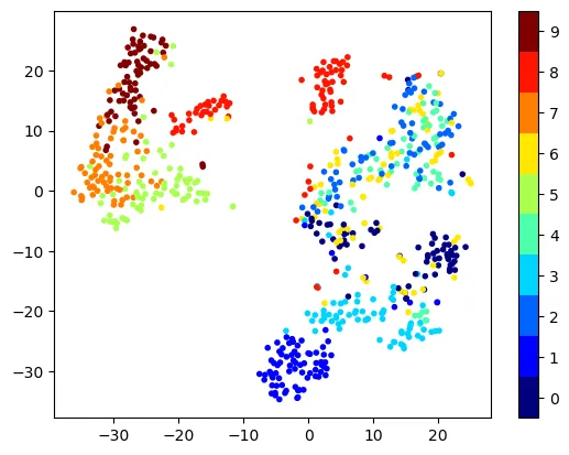 Run t-SNE on subset of data and visualize the data in 2D using scatter plot