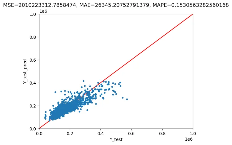 Plot testing results