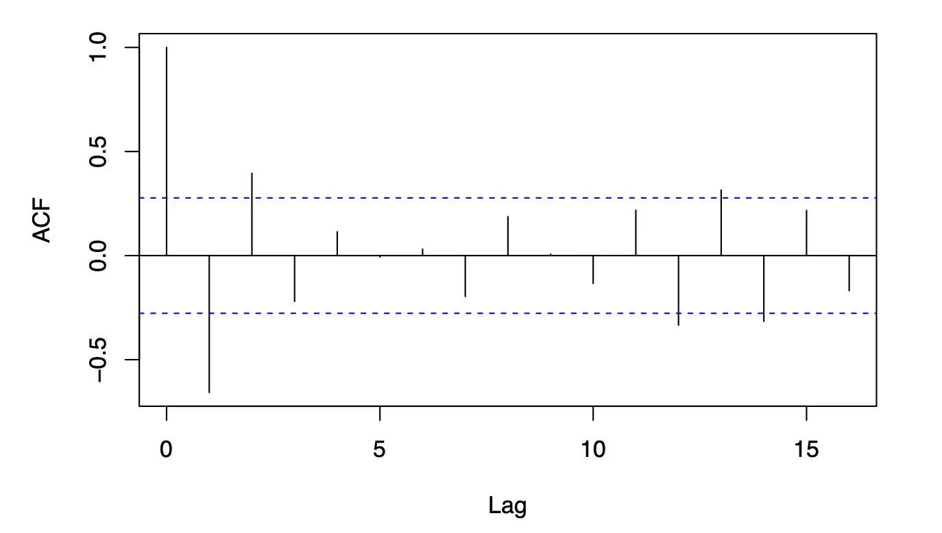 Theoretical autocorrelation