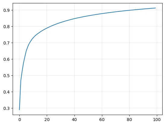 Plot the curve of 'percentage of variance explained' (0 - 1) vs n_components (0 - 100)