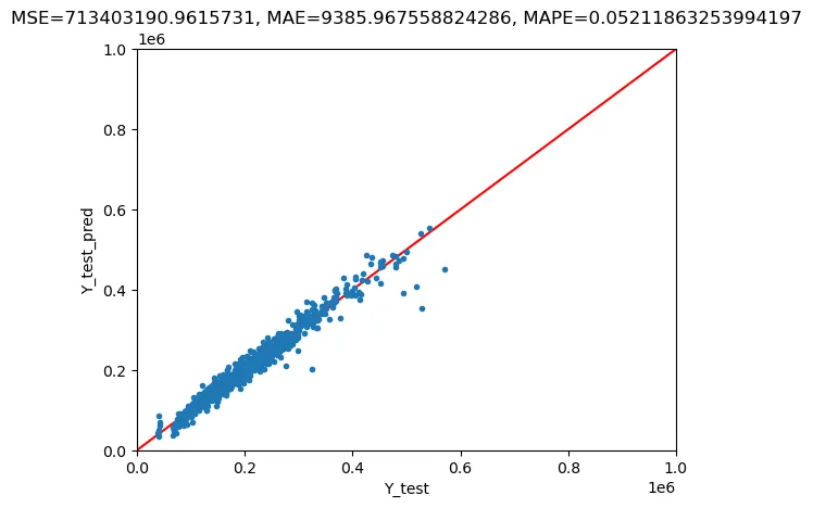 Plot testing results