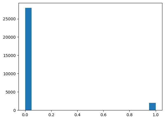 y_test distribution visualized
