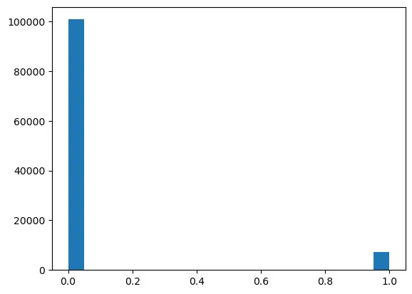 y_train distribution visualized